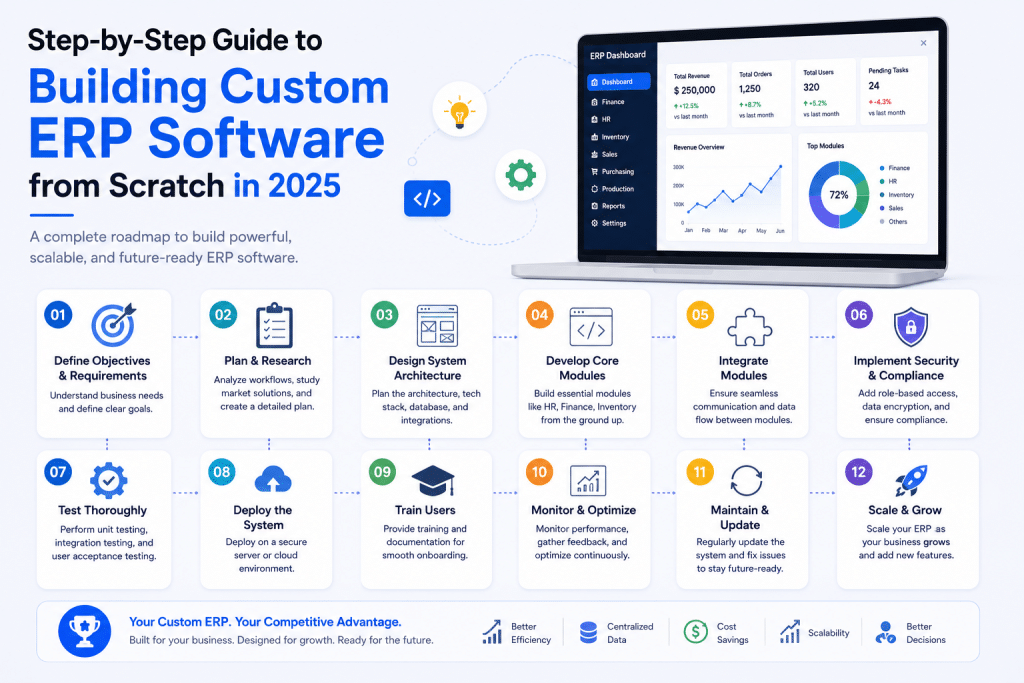 Step-by-Step-Guide-to-Building-Custom-ERP-Software-from-Scratch-in-2025-1024x683